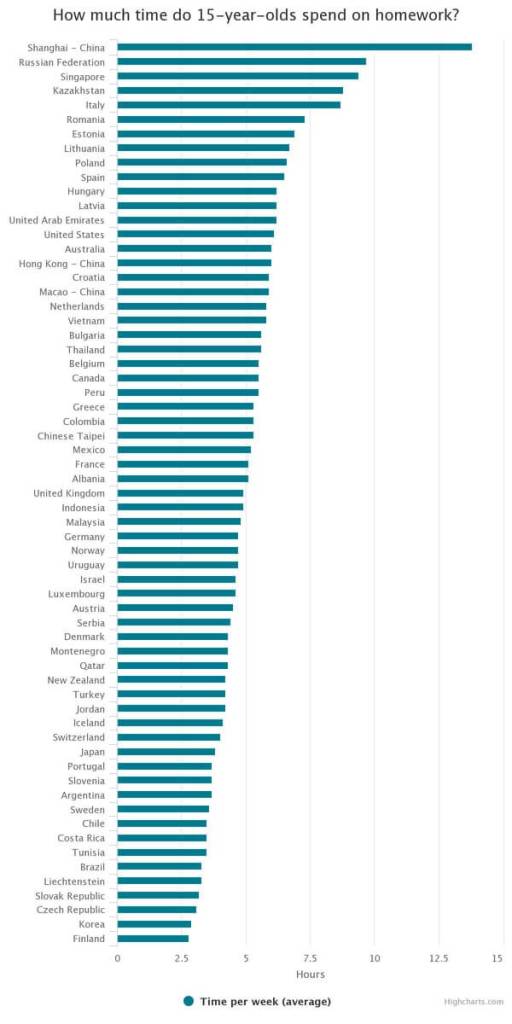 tiempo-deberes-alumnos-15-años